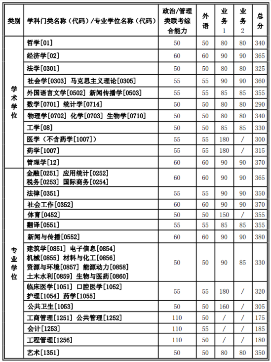 2023西安交通大学研究生分数线一览表（含2021-2022历年复试）