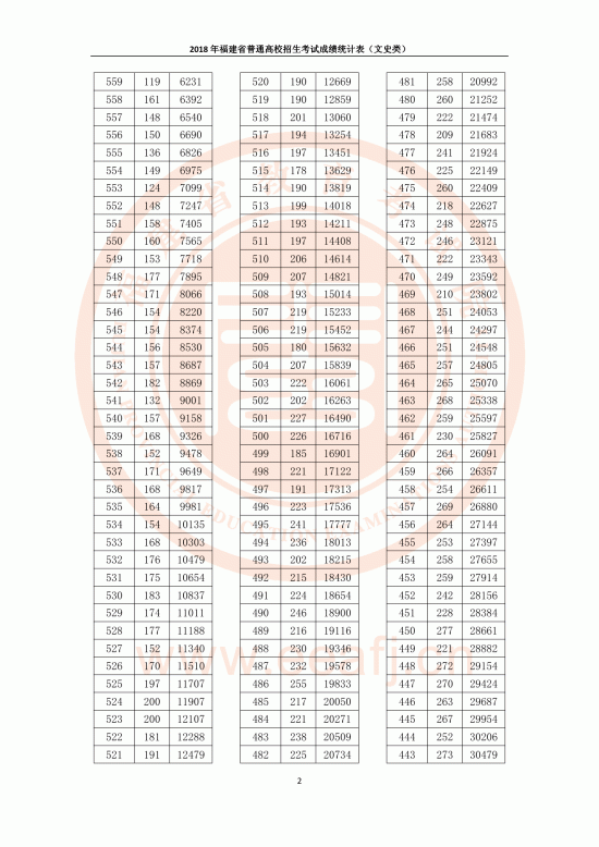 2018福建高考一分一段表（文科）