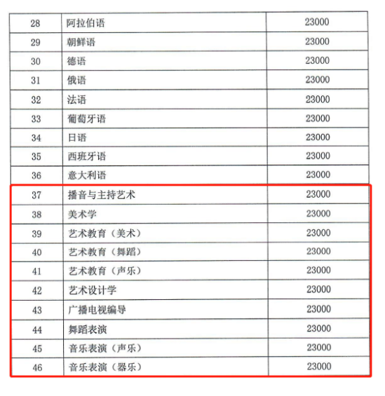 2023河北外国语学院艺术类学费多少钱一年-各专业收费标准