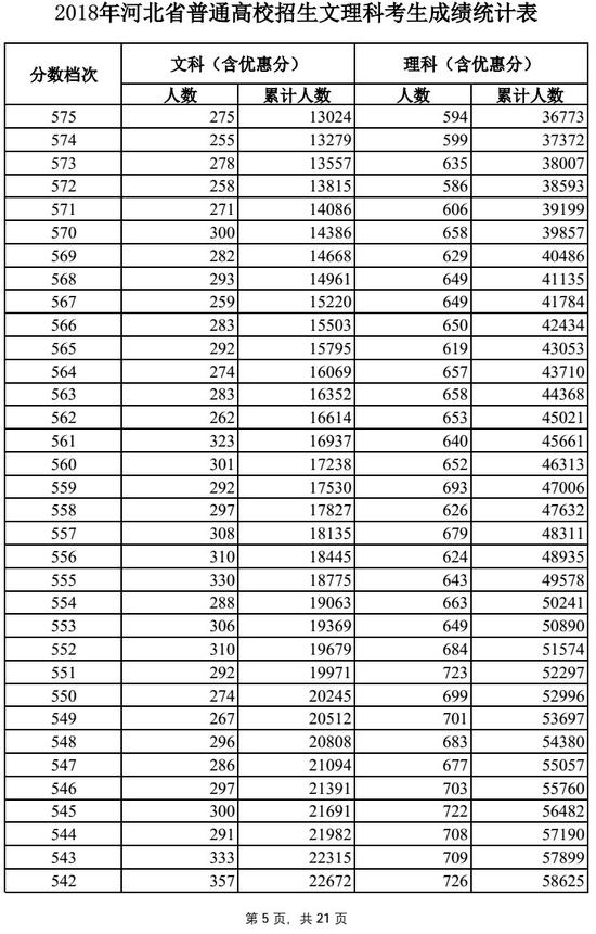 2018河北高考一分一段表（文科）