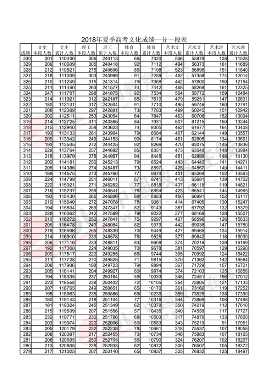 2018山東高考一分一段表（文科）