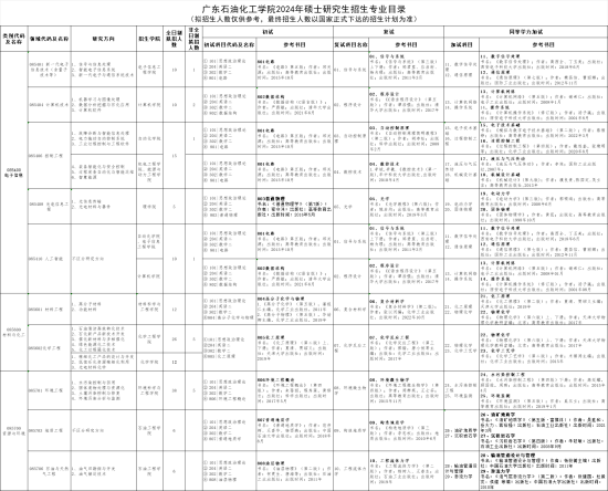 2024廣東石油化工學(xué)院考研參考書目