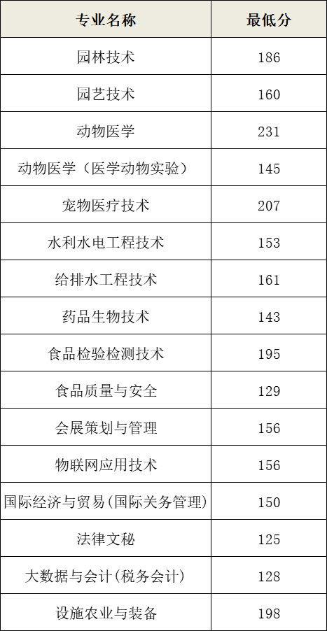 2022北京农业职业学院录取分数线（含2018-2021历年）