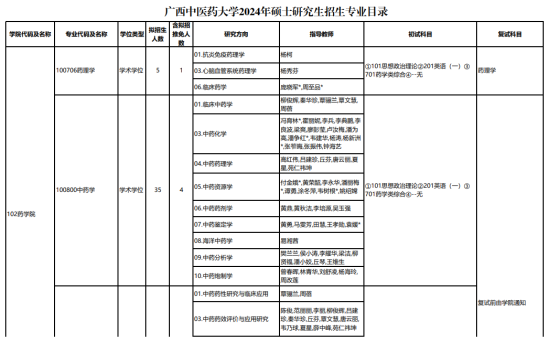 2024广西中医药大学研究生招生专业目录及考试科目