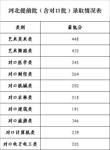 2022石家莊工商職業(yè)學(xué)院錄取分?jǐn)?shù)線(xiàn)（含2020-2021歷年）