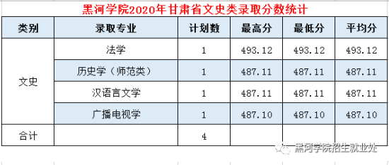 2022黑河学院录取分数线（含2020-2021历年）