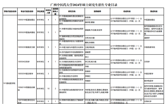 2024廣西中醫(yī)藥大學(xué)研究生招生專業(yè)目錄及考試科目