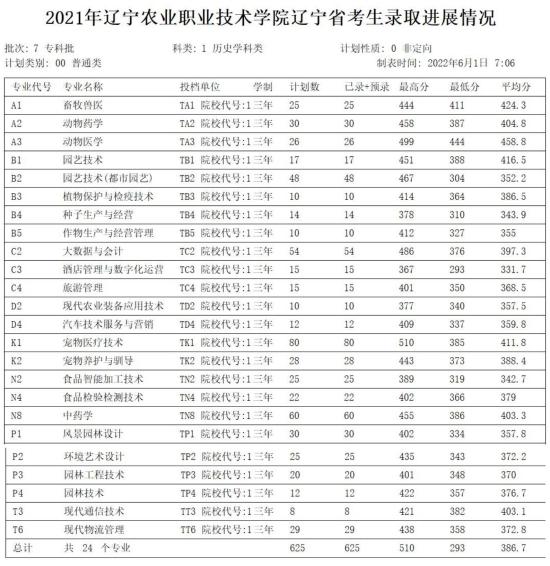 2022辽宁农业职业技术学院录取分数线（含2020-2021历年）