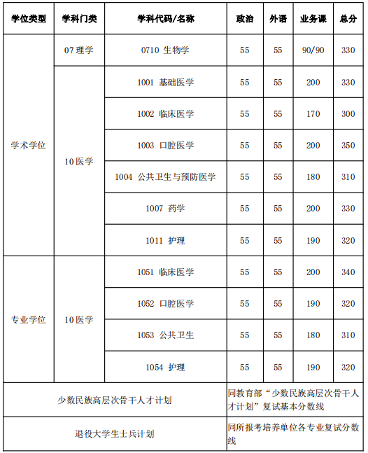 2023上海交通大学研究生分数线一览表（含2021-2022历年复试）
