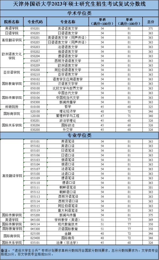 2023天津外國(guó)語大學(xué)研究生分?jǐn)?shù)線一覽表（含2021-2022歷年復(fù)試）