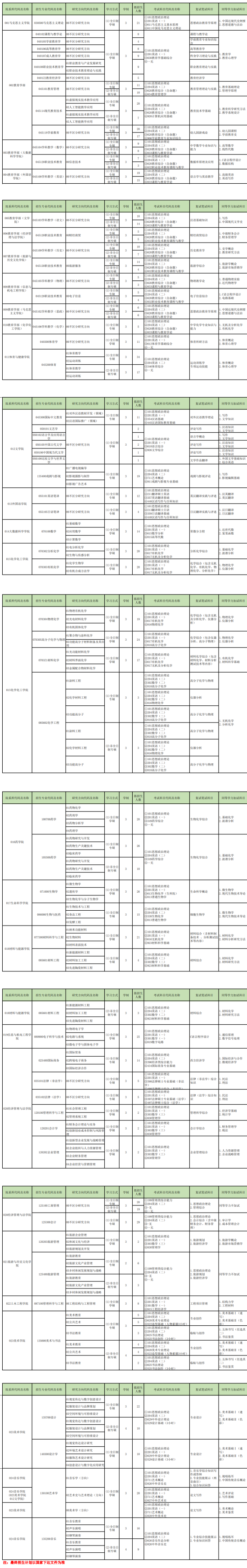 2024江西科技師范大學(xué)研究生招生專業(yè)目錄及考試科目