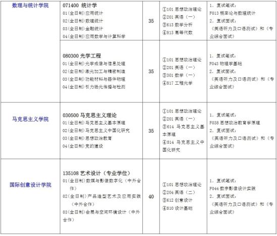 2023上海工程技術大學研究生招生專業(yè)目錄及考試科目