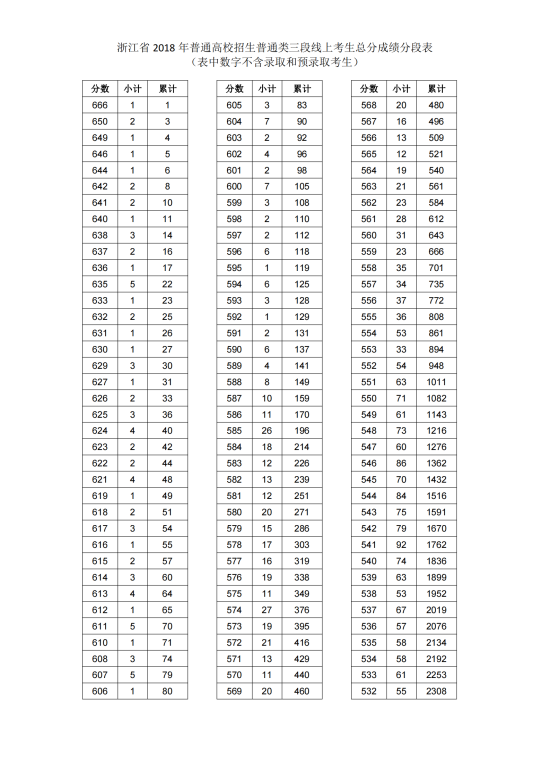 2018浙江高考一分一段表