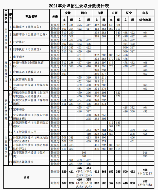 2022北京政法職業(yè)學(xué)院錄取分?jǐn)?shù)線(xiàn)（含2020-2021歷年）