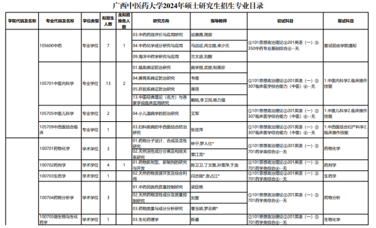 2024廣西中醫(yī)藥大學(xué)研究生招生專業(yè)目錄及考試科目