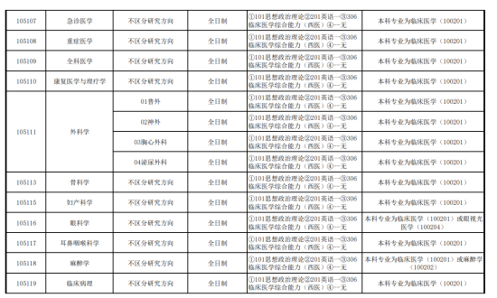 2023长治医学院研究生招生专业目录及考试科目