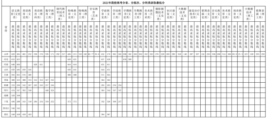 2021陽(yáng)泉師范高等專(zhuān)科學(xué)校錄取分?jǐn)?shù)線（含2019-2020歷年）