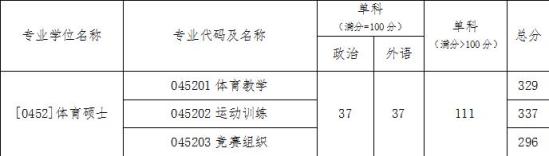 2023北京體育大學(xué)研究生分?jǐn)?shù)線一覽表（含2021-2022歷年復(fù)試）