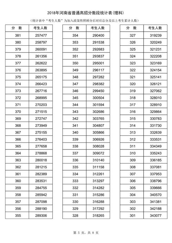 2018河南高考一分一段表（理科）