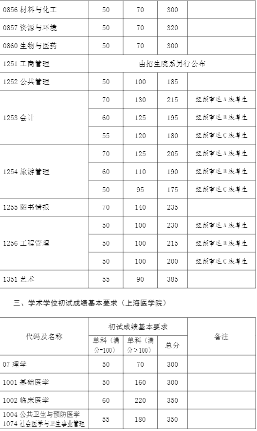 2023复旦大学研究生分数线一览表（含2021-2022历年复试）