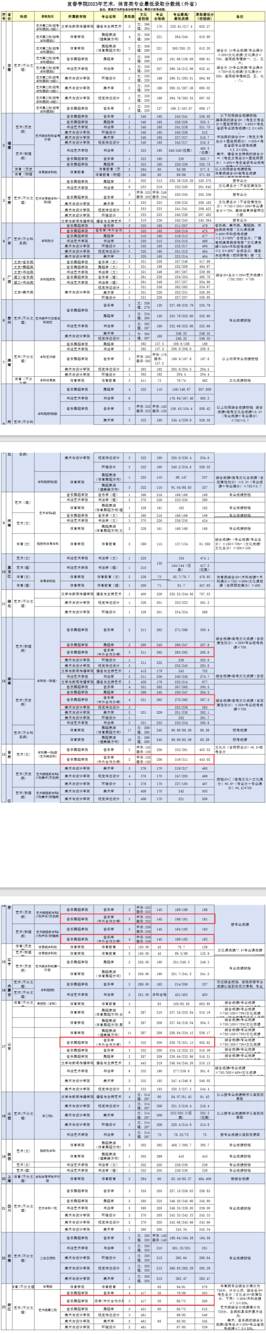 2023宜春學院中外合作辦學分數(shù)線（含2021-2022歷年）