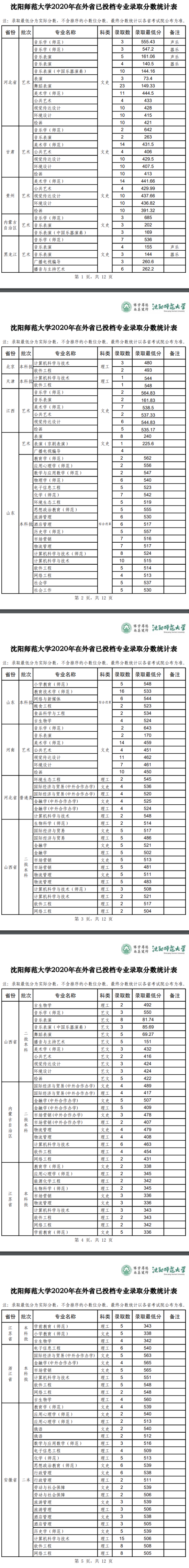 2022沈陽師范大學錄取分數(shù)線（含2020-2021歷年）