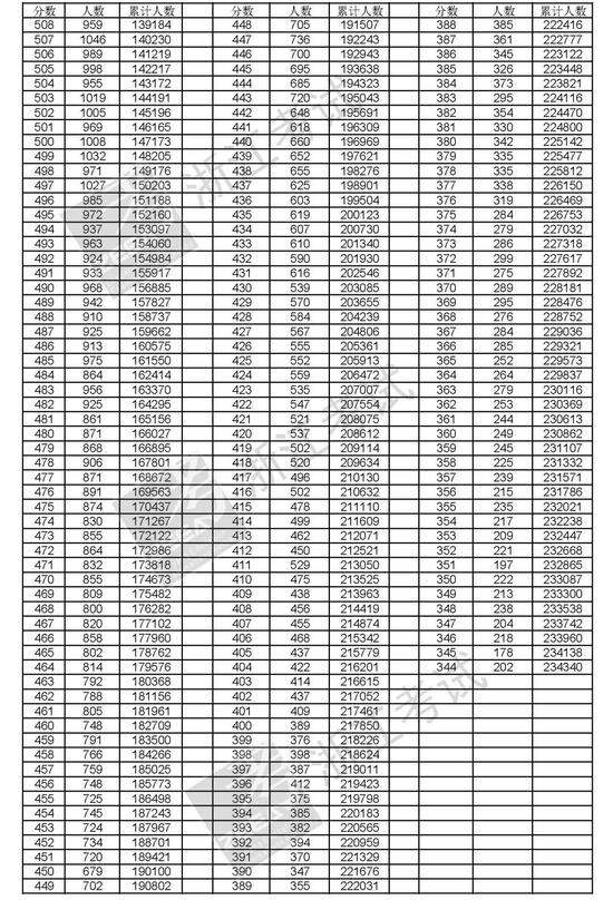 2018浙江高考一分一段表