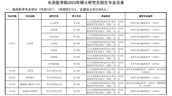 2023长治医学院研究生招生专业目录及考试科目