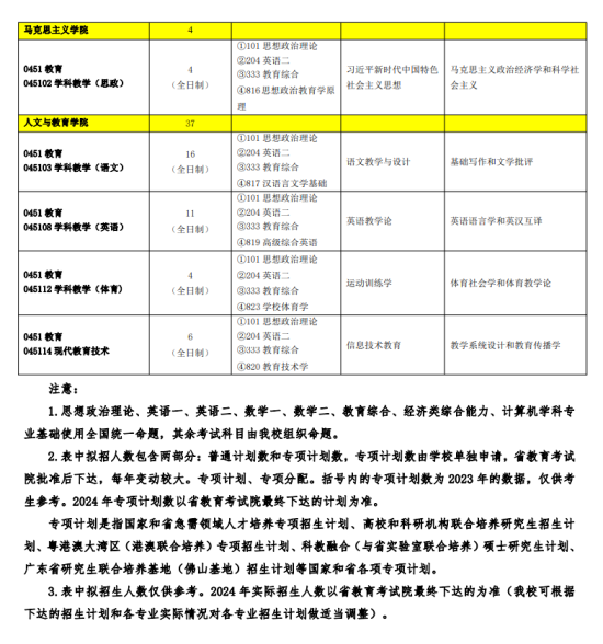 2024佛山科學(xué)技術(shù)學(xué)院研究生招生計(jì)劃-各專業(yè)招生人數(shù)是多少