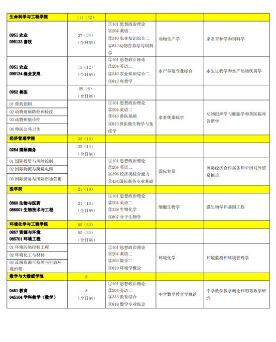 2024佛山科学技术学院研究生招生计划-各专业招生人数是多少