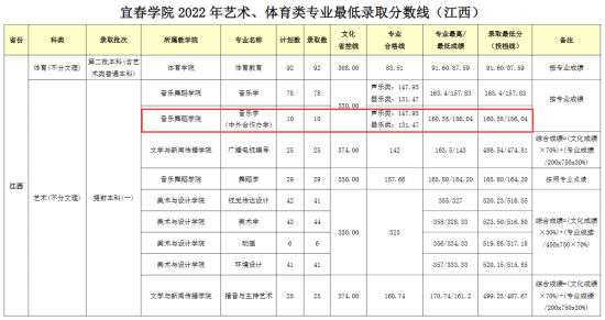 2023宜春學院中外合作辦學分數線（含2021-2022歷年）