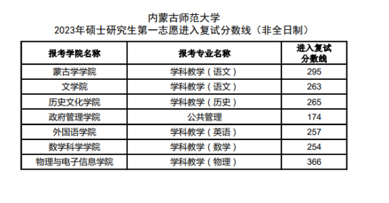 2023內(nèi)蒙古師范大學(xué)研究生分數(shù)線一覽表（含2021-2022歷年復(fù)試）