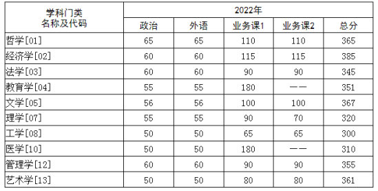 2023華中科技大學研究生分數(shù)線一覽表（含2021-2022歷年復試）