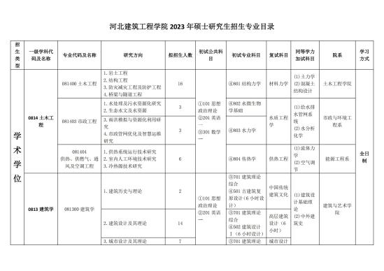 2023河北建筑工程學院研究生招生專業(yè)目錄及考試科目