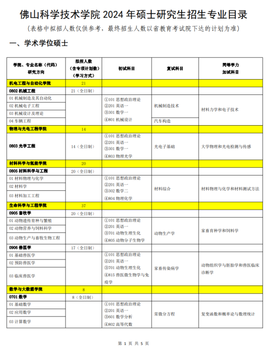 2024佛山科學技術學院研究生招生計劃-各專業(yè)招生人數(shù)是多少