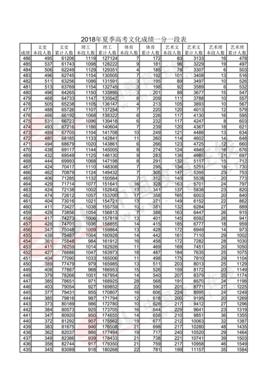 2018山東高考一分一段表（文科）