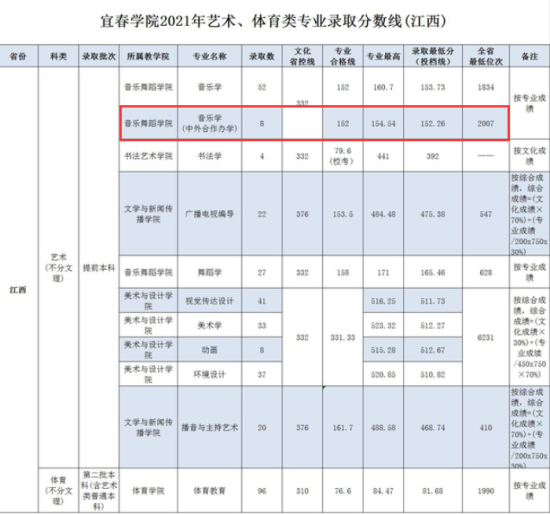 2023宜春學院中外合作辦學分數(shù)線（含2021-2022歷年）