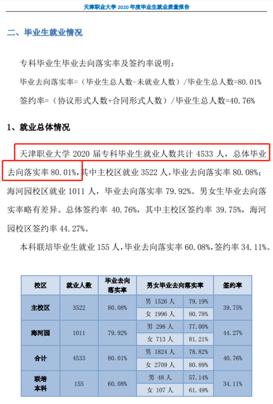 天津市職業(yè)大學(xué)就業(yè)率及就業(yè)前景怎么樣（來(lái)源2022屆就業(yè)質(zhì)量報(bào)告）