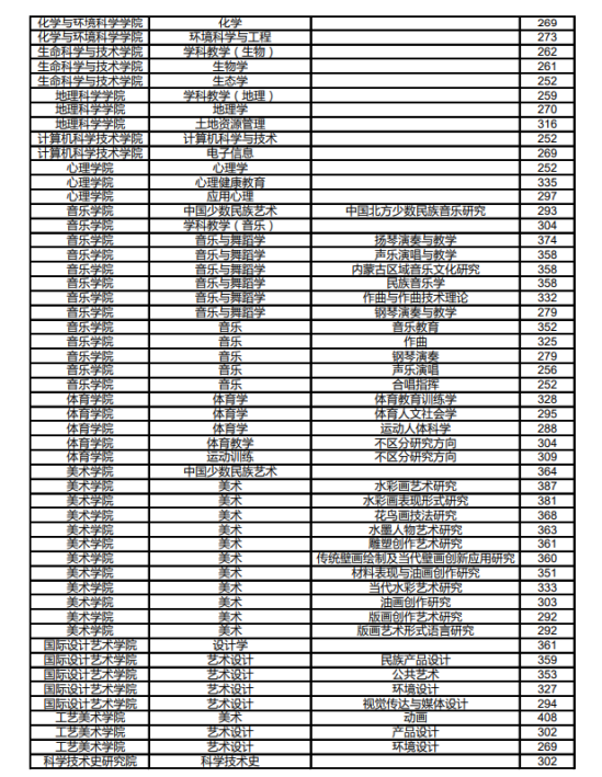 2023內(nèi)蒙古師范大學(xué)研究生分?jǐn)?shù)線(xiàn)一覽表（含2021-2022歷年復(fù)試）