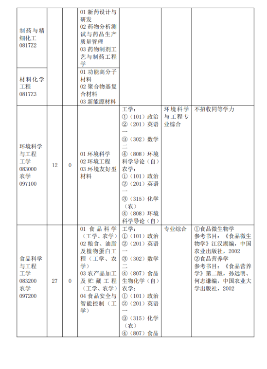 2024仲愷農業(yè)工程學院研究生招生計劃-各專業(yè)招生人數是多少