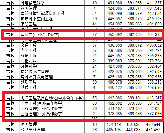 2023吉林建筑大學(xué)中外合作辦學(xué)分?jǐn)?shù)線(xiàn)（含2021-2022歷年）