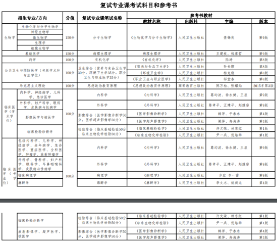 2024內(nèi)蒙古科技大學(xué)包頭醫(yī)學(xué)院考研參考書目