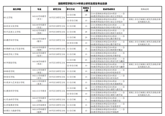 2024洛陽師范學(xué)院研究生招生計(jì)劃-各專業(yè)招生人數(shù)是多少