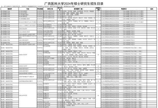 2024广西医科大学研究生招生计划-各专业招生人数是多少