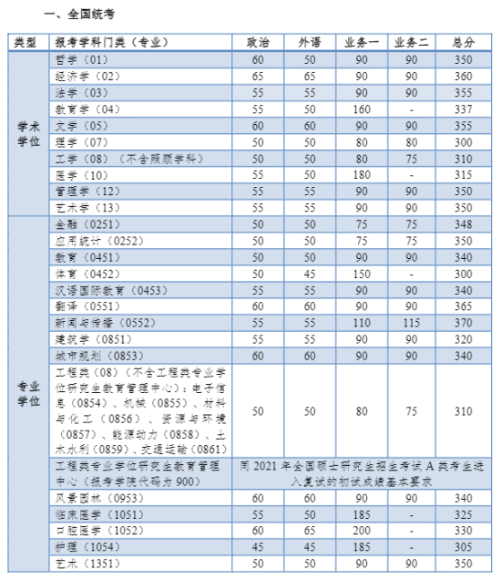 2023同济大学研究生分数线一览表（含2021-2022历年复试）