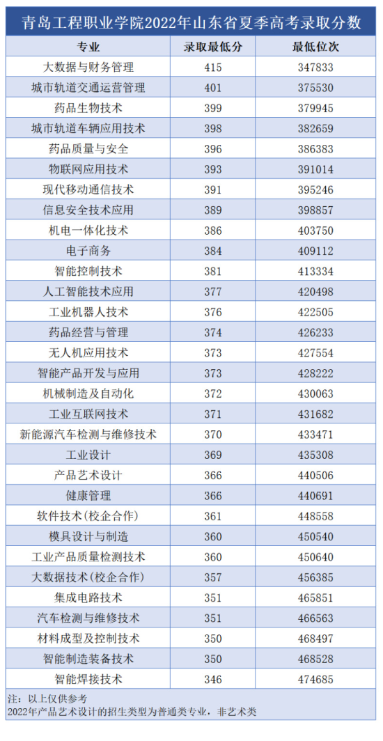 2023青島工程職業(yè)學院錄取分數(shù)線（含2021-2022歷年）