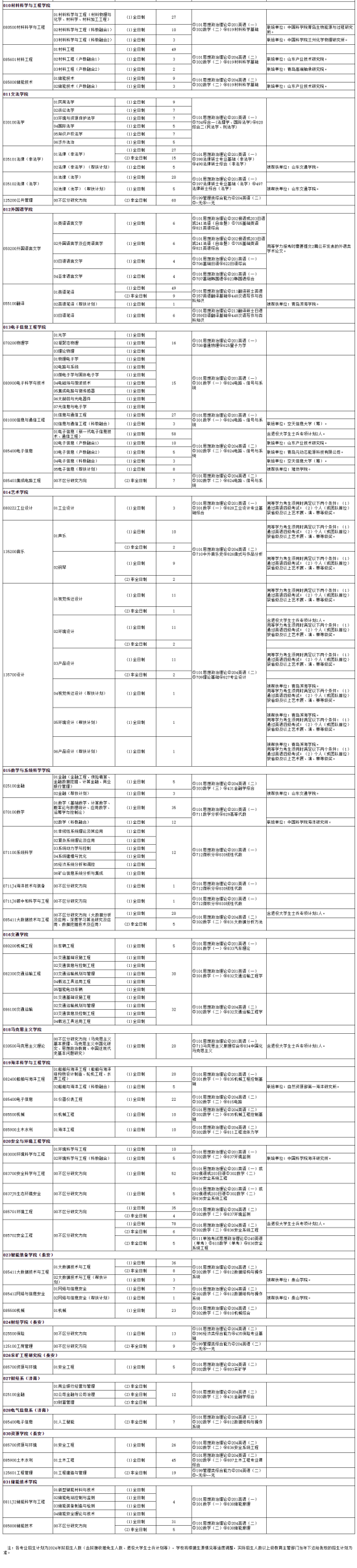 2024山东科技大学研究生招生计划-各专业招生人数是多少