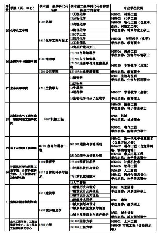 廣州大學2024年碩士研究生招生專業(yè)目錄3