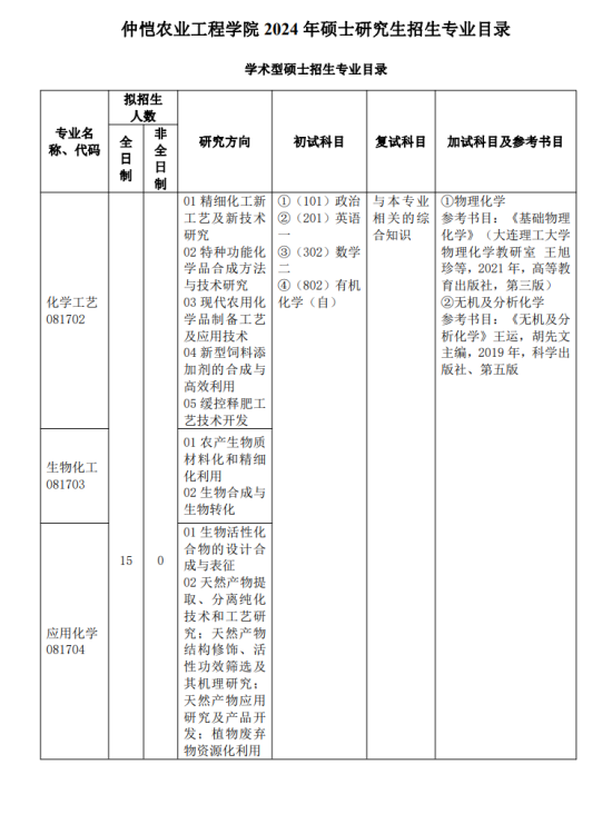 2024仲愷農業(yè)工程學院研究生招生計劃-各專業(yè)招生人數是多少