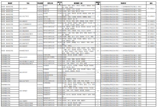 2024廣西醫(yī)科大學(xué)研究生招生計(jì)劃-各專業(yè)招生人數(shù)是多少